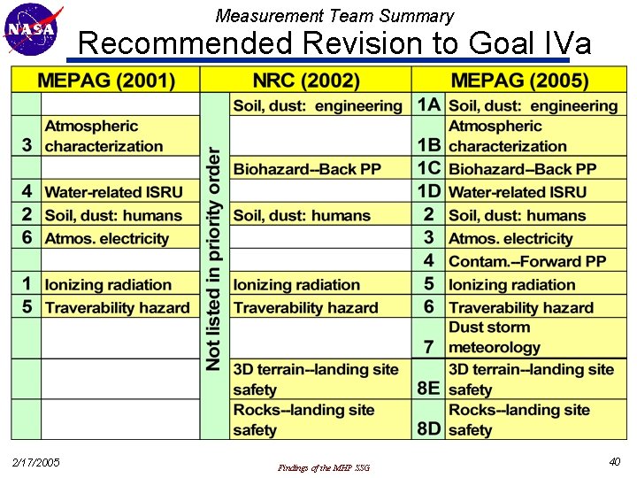 Measurement Team Summary Recommended Revision to Goal IVa 2/17/2005 Findings of the MHP SSG