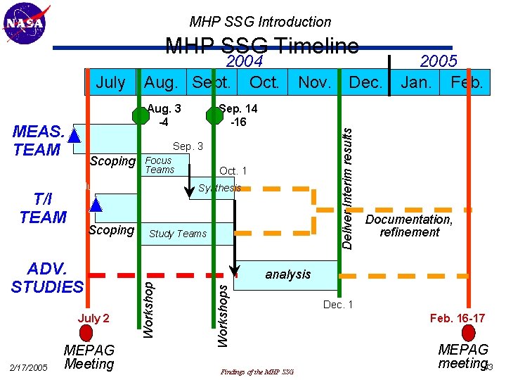 MHP SSG Introduction MHP SSG Timeline June 25 MEAS. TEAM Sep. 3 Focus Teams