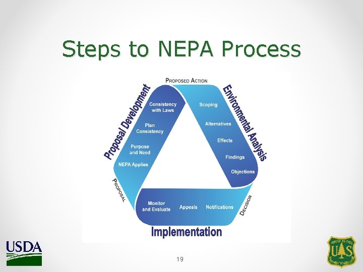 Steps to NEPA Process 19 