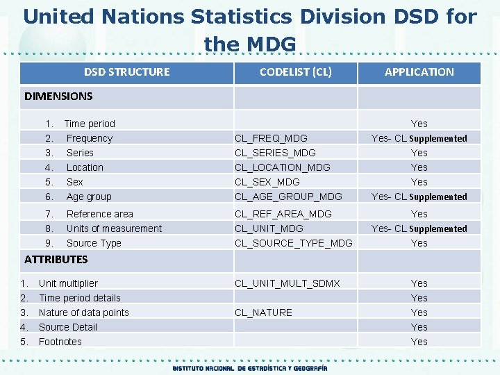 United Nations Statistics Division DSD for the MDG DSD STRUCTURE • DIMENSIONS CODELIST (CL)