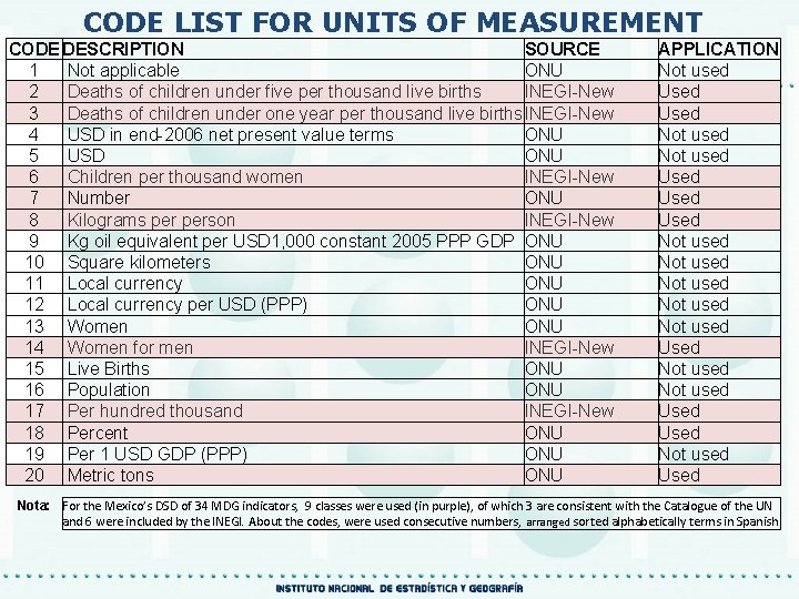 CODE LIST FOR UNITS OF MEASUREMENT CODE DESCRIPTION SOURCE 1 Not applicable ONU 2