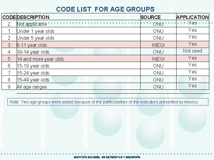 CODE LIST FOR AGE GROUPS CODE DESCRIPTION Z Not applicable 1 Under 1 year