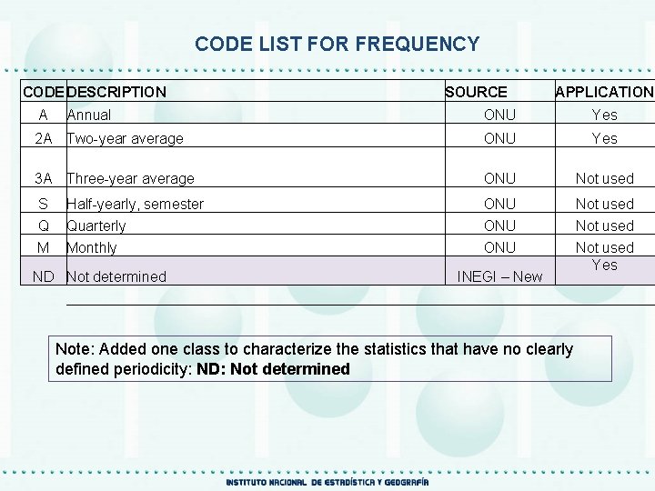 CODE LIST FOR FREQUENCY CODE DESCRIPTION A Annual SOURCE APPLICATION ONU Yes 2 A