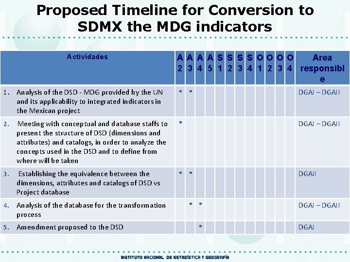 Proposed Timeline for Conversion to SDMX the MDG indicators Actividades 1. Analysis of the