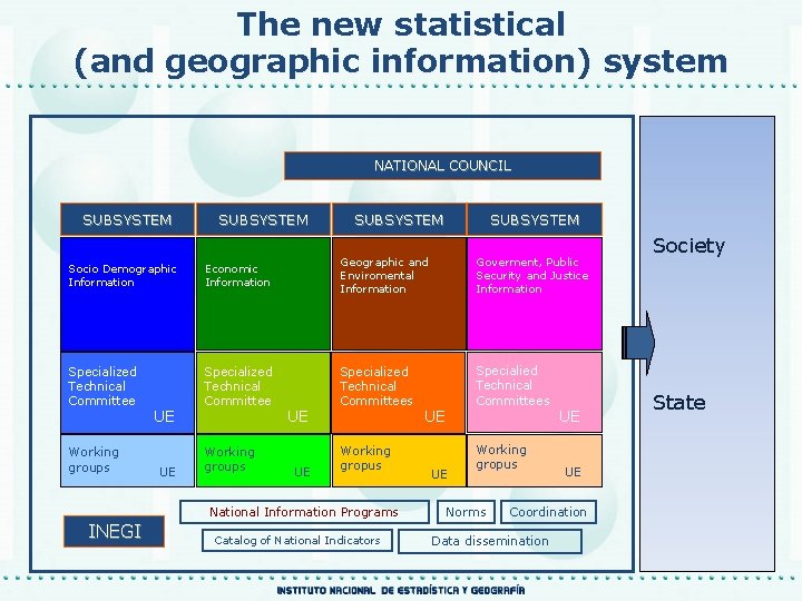 The new statistical (and geographic information) system NATIONAL COUNCIL SUBSYSTEM Socio Demographic Information Economic