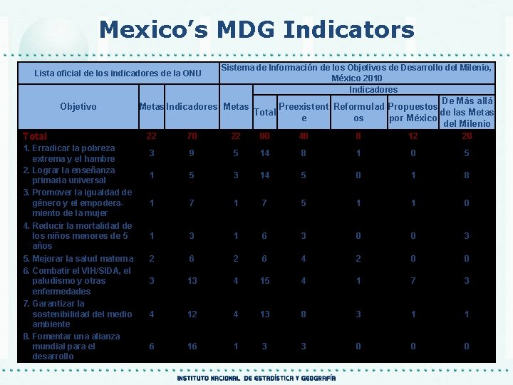 Mexico’s MDG Indicators Lista oficial de los indicadores de la ONU Objetivo Total 1.