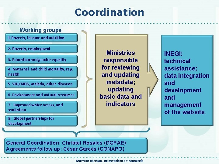 Coordination Working groups 1. Poverty, income and nutrition 2. Poverty, employment 3. Education and