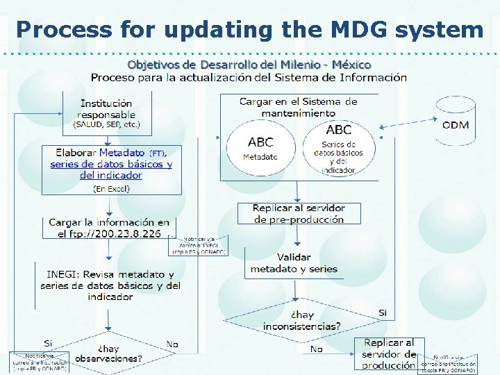 Process for updating the MDG system oceso de actualización Sistema ODM 
