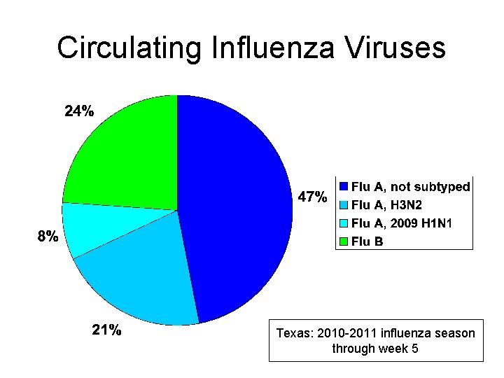 Circulating Influenza Viruses Texas: 2010 -2011 influenza season through week 5 