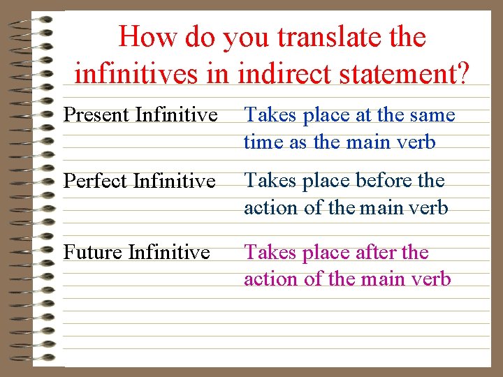 How do you translate the infinitives in indirect statement? Present Infinitive Takes place at