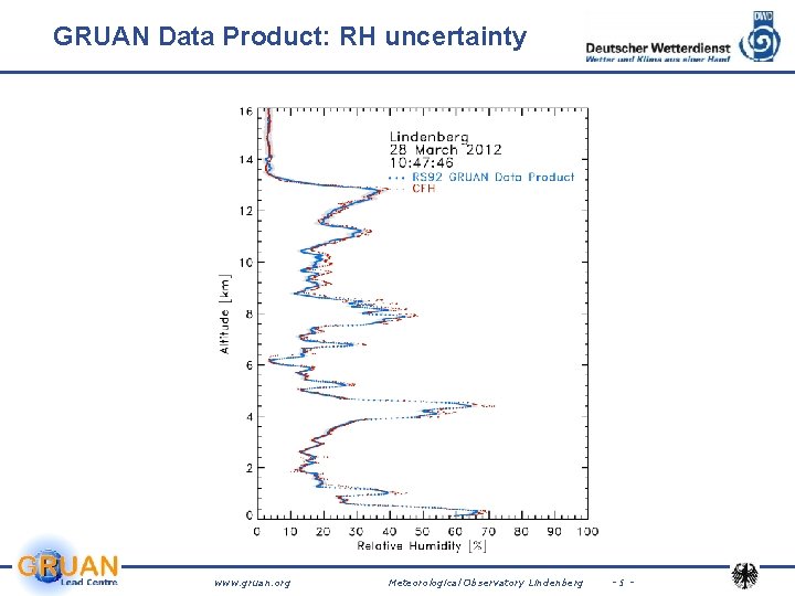 GRUAN Data Product: RH uncertainty www. gruan. org Meteorological Observatory Lindenberg -5 - GRUAN Data Product: RH uncertainty www. gruan. org Meteorological Observatory Lindenberg -5 -