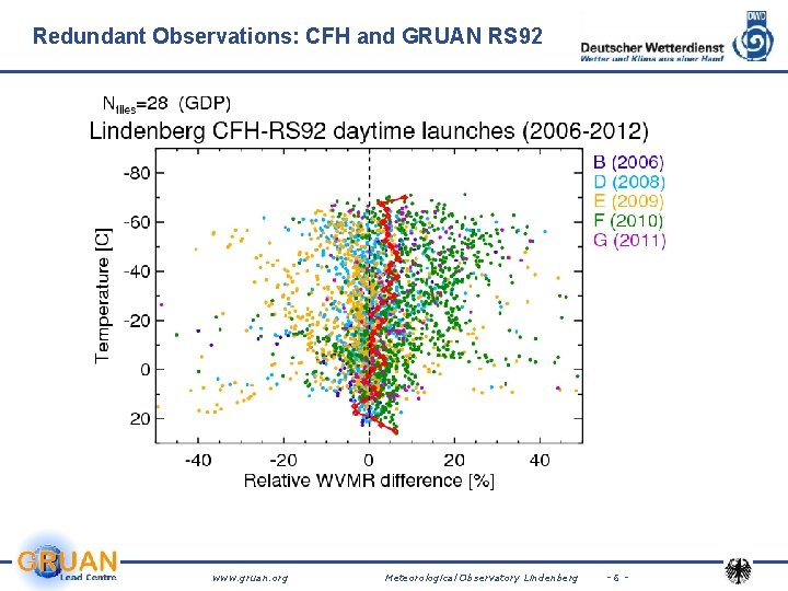 Redundant Observations: CFH and GRUAN RS 92 www. gruan. org Meteorological Observatory Lindenberg -6 Redundant Observations: CFH and GRUAN RS 92 www. gruan. org Meteorological Observatory Lindenberg -6