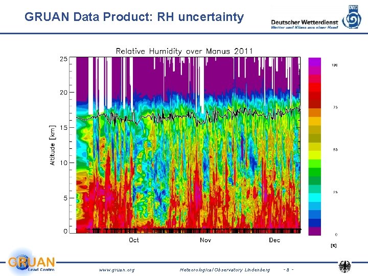 GRUAN Data Product: RH uncertainty www. gruan. org Meteorological Observatory Lindenberg -8 - GRUAN Data Product: RH uncertainty www. gruan. org Meteorological Observatory Lindenberg -8 -