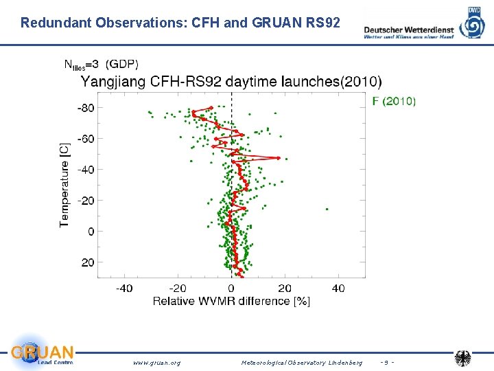 Redundant Observations: CFH and GRUAN RS 92 www. gruan. org Meteorological Observatory Lindenberg -9 Redundant Observations: CFH and GRUAN RS 92 www. gruan. org Meteorological Observatory Lindenberg -9