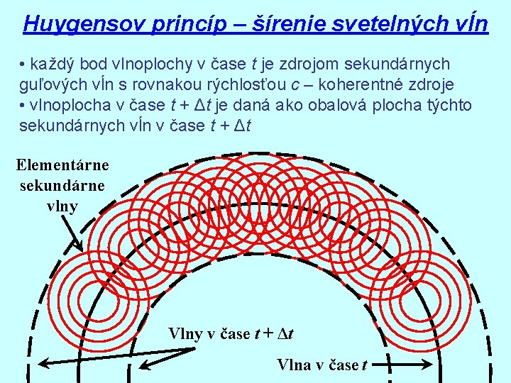 Huygensov princíp – šírenie svetelných vĺn • každý bod vlnoplochy v čase t je