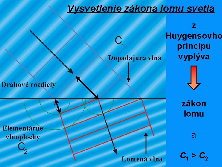 Vysvetlenie zákona lomu svetla z Huygensovho princípu vyplýva Dopadajúca vlna Dráhové rozdiely zákon lomu