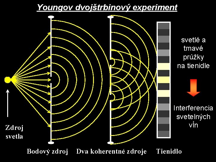 Youngov dvojštrbinový experiment svetlé a tmavé prúžky na tienidle Interferencia svetelných vĺn Zdroj svetla