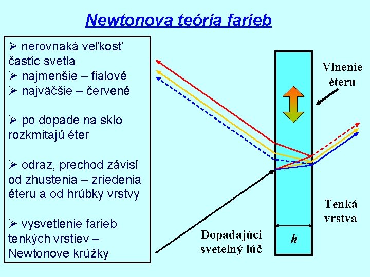 Newtonova teória farieb Ø nerovnaká veľkosť častíc svetla Ø najmenšie – fialové Ø najväčšie
