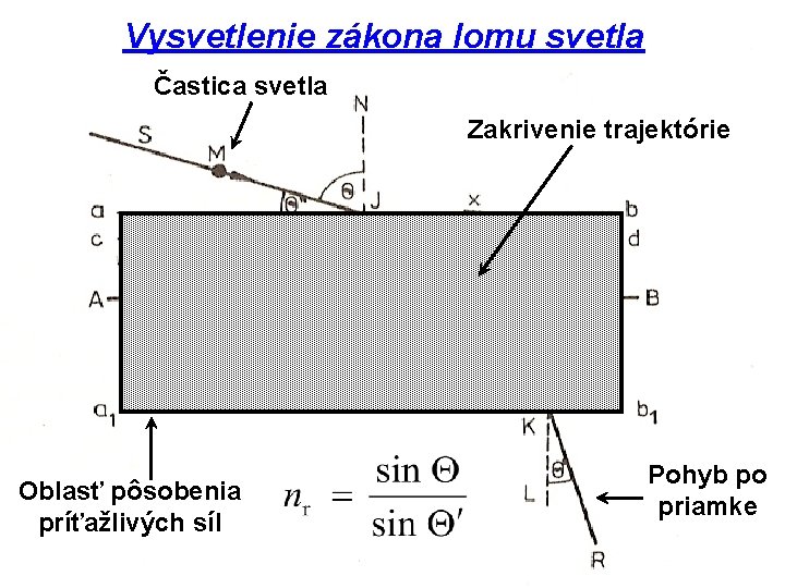 Vysvetlenie zákona lomu svetla Častica svetla Zakrivenie trajektórie Oblasť pôsobenia príťažlivých síl Pohyb po