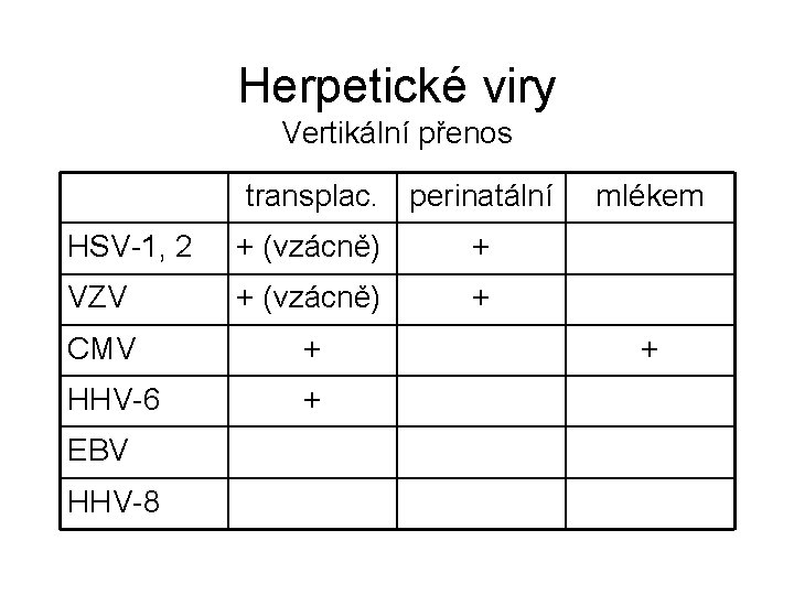 Herpetické viry Vertikální přenos transplac. perinatální HSV-1, 2 + (vzácně) + VZV + (vzácně)