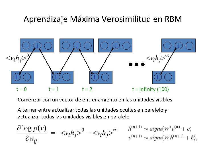 Aprendizaje Máxima Verosimilitud en RBM j i j j i t=0 t=1 i t=2
