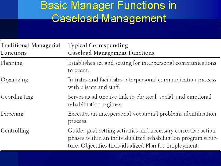 Basic Manager Functions in Caseload Management 