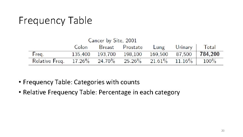 Frequency Table • Frequency Table: Categories with counts • Relative Frequency Table: Percentage in