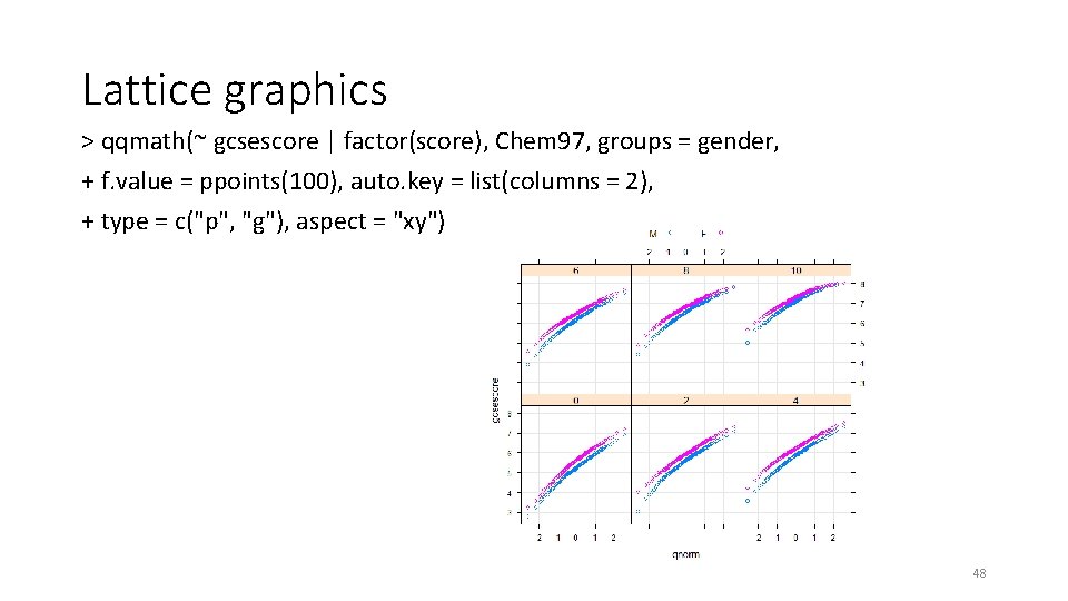 Lattice graphics > qqmath(~ gcsescore | factor(score), Chem 97, groups = gender, + f.