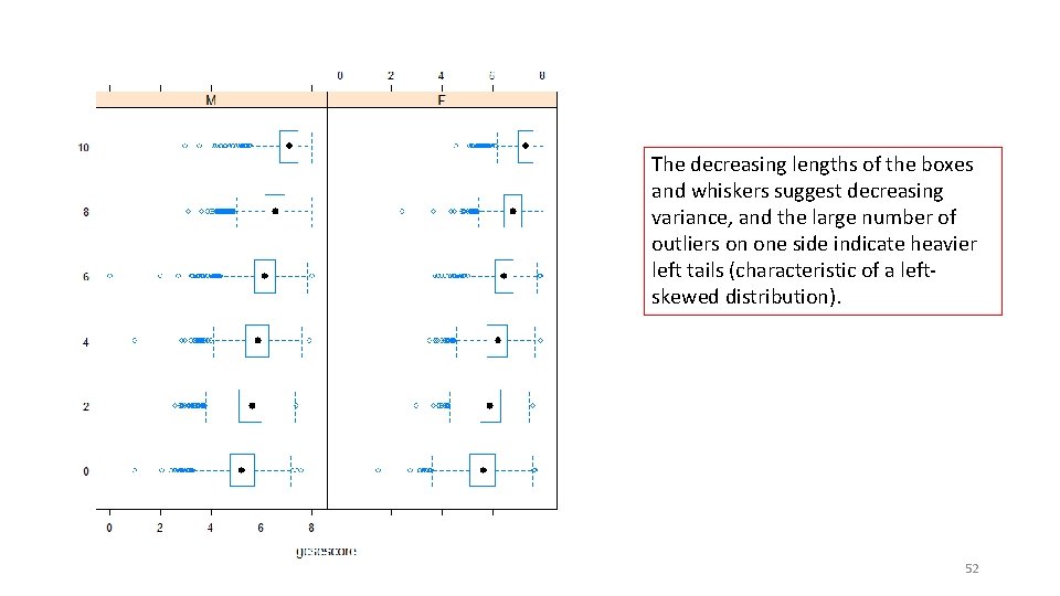 The decreasing lengths of the boxes and whiskers suggest decreasing variance, and the large