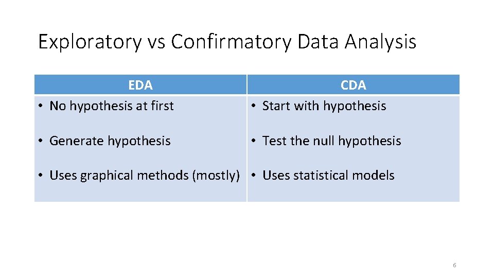 Exploratory vs Confirmatory Data Analysis EDA • No hypothesis at first CDA • Start