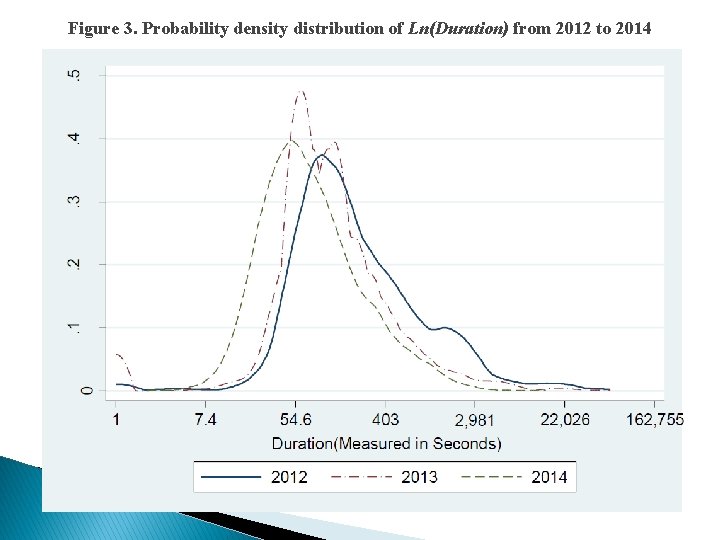 Figure 3. Probability density distribution of Ln(Duration) from 2012 to 2014 