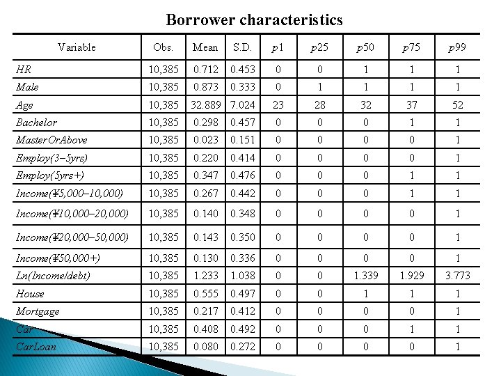 Borrower characteristics Variable Obs. Mean S. D. p 1 p 25 p 50 p
