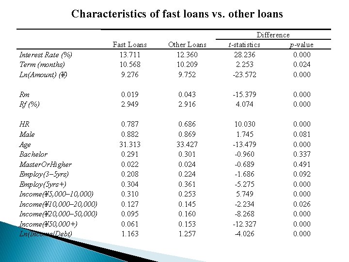 Characteristics of fast loans vs. other loans Difference t-statistics p-value 28. 236 0. 000
