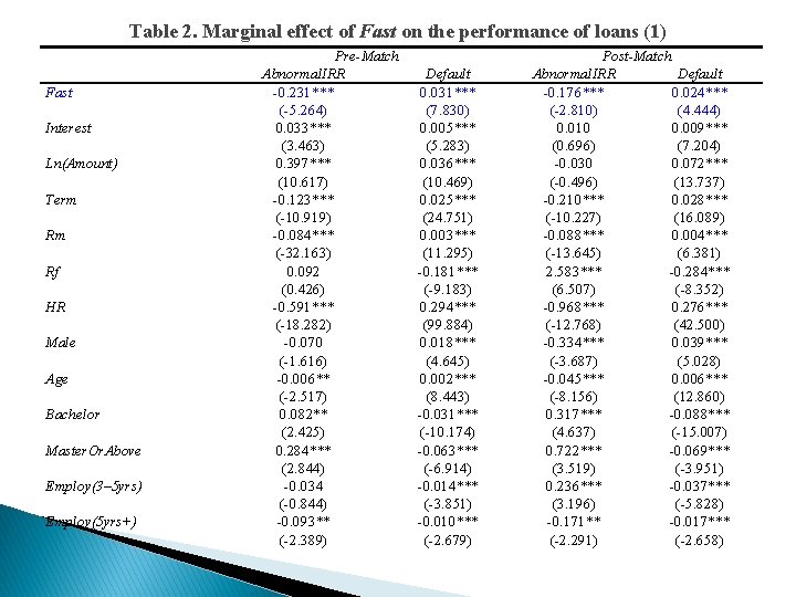 Table 2. Marginal effect of Fast on the performance of loans (1) Fast Interest