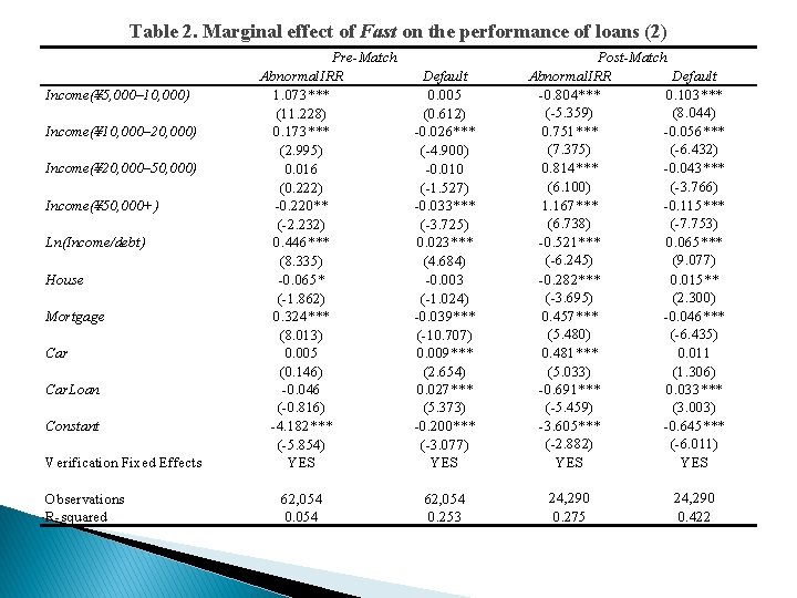 Table 2. Marginal effect of Fast on the performance of loans (2) Income(¥ 5,