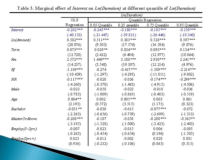 Table 3. Marginal effect of Interest on Ln(Duration) at different quantile of Ln(Duration) Interest