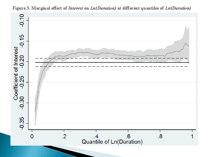Figure 3. Marginal effect of Interest on Ln(Duration) at different quantiles of Ln(Duration) 