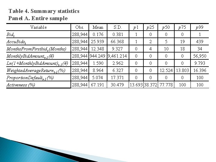 Table 4. Summary statistics Panel A. Entire sample Variable Obs. Bidt Accu. Bidst Months.