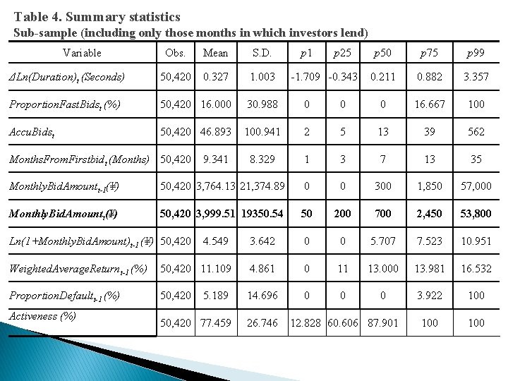 Table 4. Summary statistics Sub-sample (including only those months in which investors lend) Variable