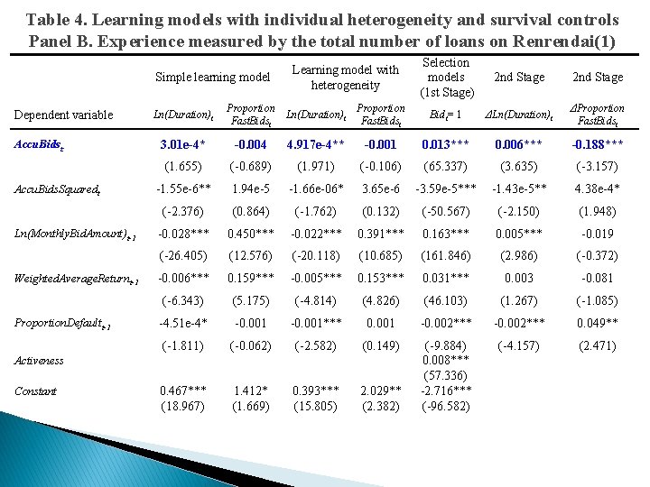 Table 4. Learning models with individual heterogeneity and survival controls Panel B. Experience measured