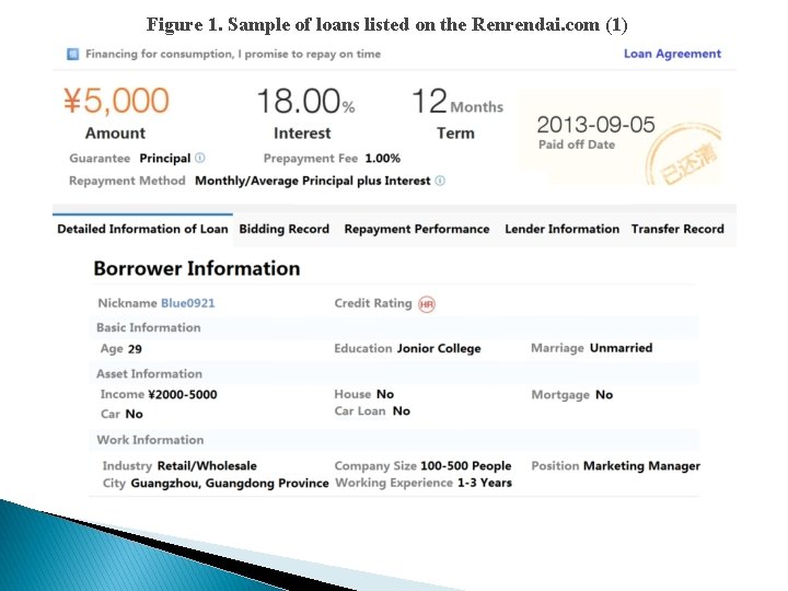 Figure 1. Sample of loans listed on the Renrendai. com (1) 