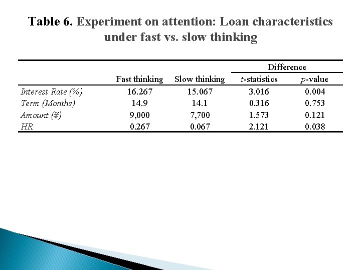 Table 6. Experiment on attention: Loan characteristics under fast vs. slow thinking Interest Rate