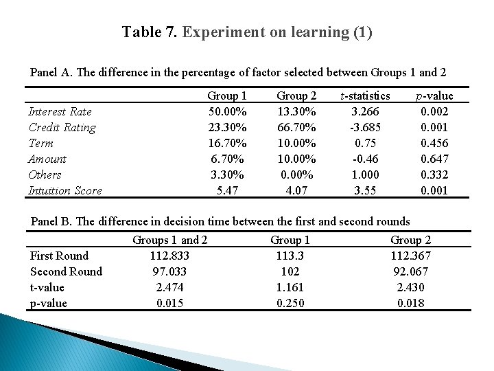 Table 7. Experiment on learning (1) Panel A. The difference in the percentage of