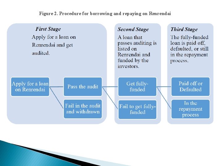 Figure 2. Procedure for borrowing and repaying on Renrendai 