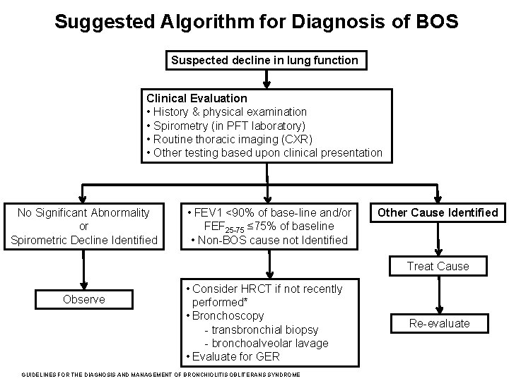 Suggested Algorithm for Diagnosis of BOS Suspected decline in lung function Clinical Evaluation •