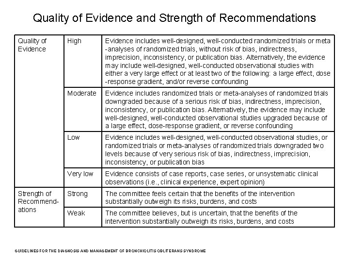Quality of Evidence and Strength of Recommendations Quality of Evidence Strength of Recommendations High