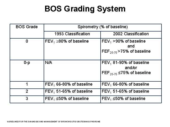 BOS Grading System BOS Grade Spirometry (% of baseline) 1993 Classification 2002 Classification FEV