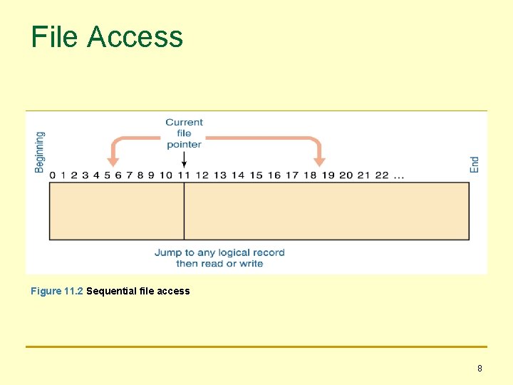 File Access Figure 11. 2 Sequential file access 8 
