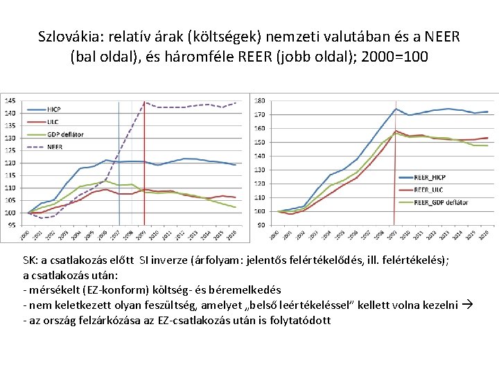 Szlovákia: relatív árak (költségek) nemzeti valutában és a NEER (bal oldal), és háromféle REER