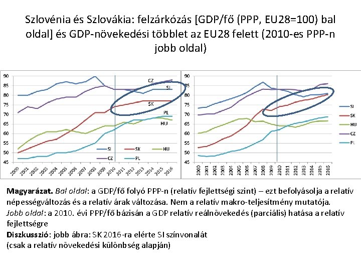 Szlovénia és Szlovákia: felzárkózás [GDP/fő (PPP, EU 28=100) bal oldal] és GDP-növekedési többlet az